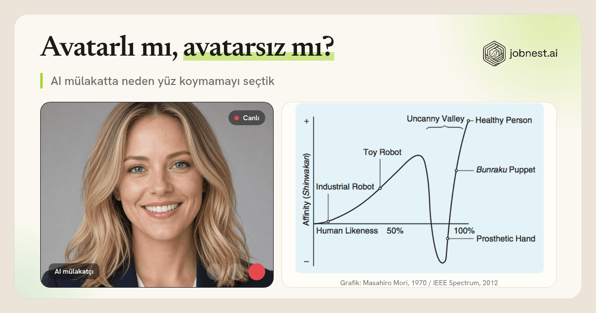 Avatarlı mı, avatarsız mı? başlıklı kapak: solda gülümseyen, gerçekçi bir AI avatar yüzü, sağda Mori'nin tekinsiz vadi grafiği, Jobnest.ai logosu