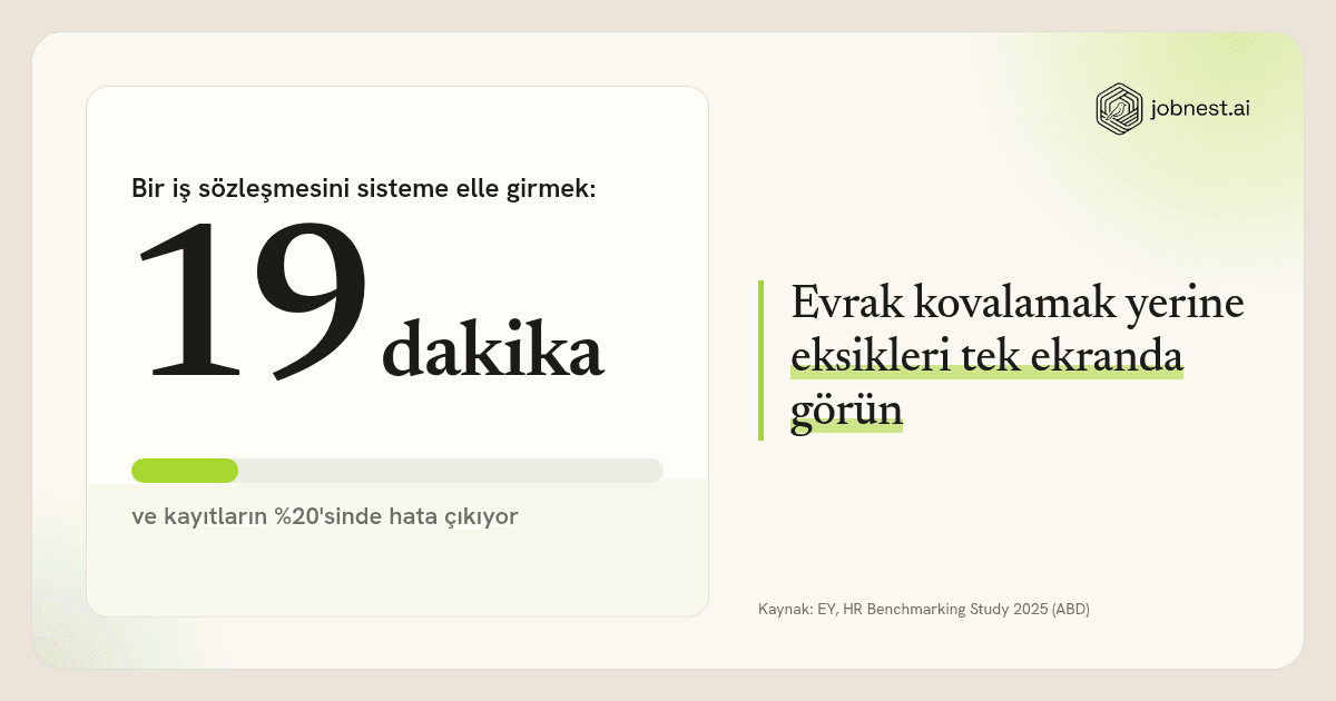İşe giriş evrakı görseli: bir iş sözleşmesini sisteme elle girmek 19 dakika, kayıtların %20'sinde hata (EY 2025, ABD), Jobnest.ai logosu