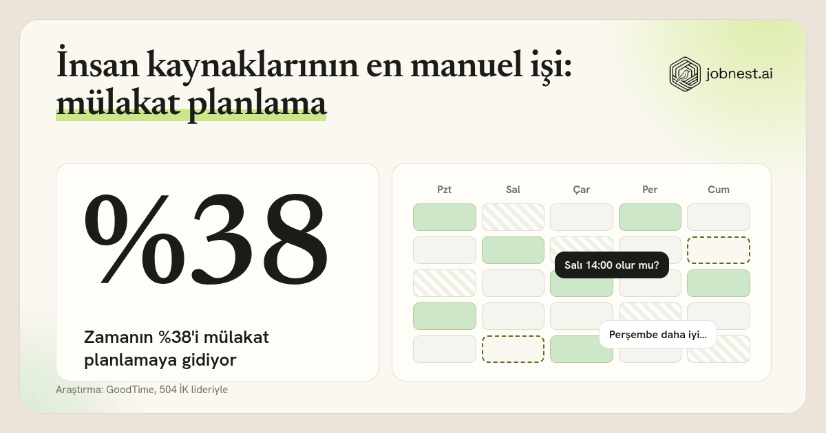 Mülakat planlama görseli: işe alım ekiplerinin zamanının %38'i mülakat planlamaya gidiyor (GoodTime 2026), Jobnest.ai logosu
