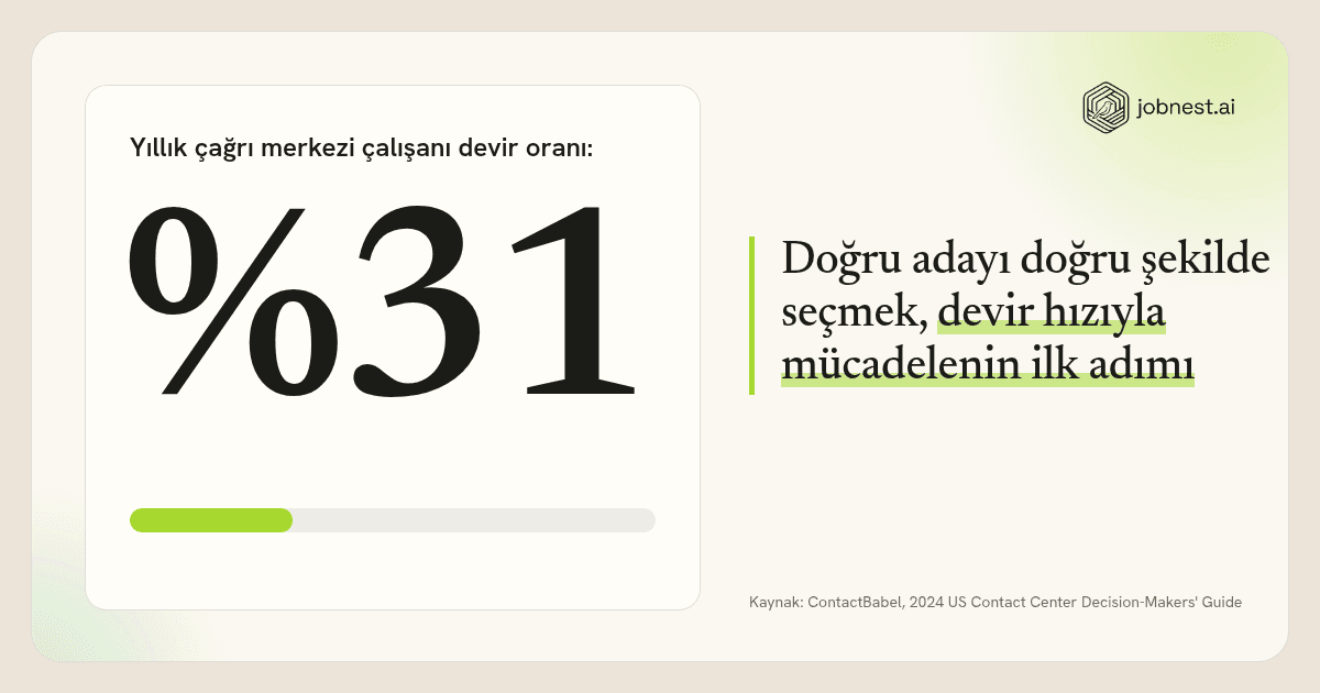 Çağrı merkezi devir oranı görseli: yıllık temsilci devir oranı %31 (ABD, ContactBabel 2024) ve doğru aday seçimi vurgusu, Jobnest.ai logosu